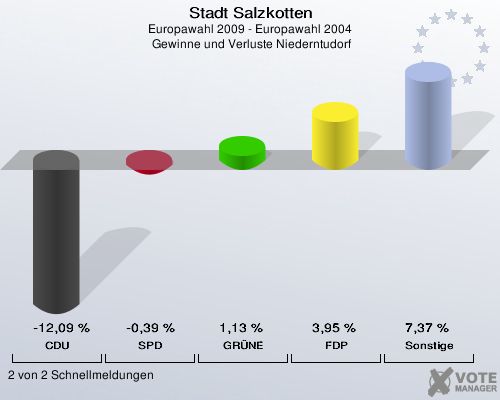 Stadt Salzkotten, Europawahl 2009 - Europawahl 2004,  Gewinne und Verluste Niederntudorf: CDU: -12,09 %. SPD: -0,39 %. GRÜNE: 1,13 %. FDP: 3,95 %. Sonstige: 7,37 %. 2 von 2 Schnellmeldungen