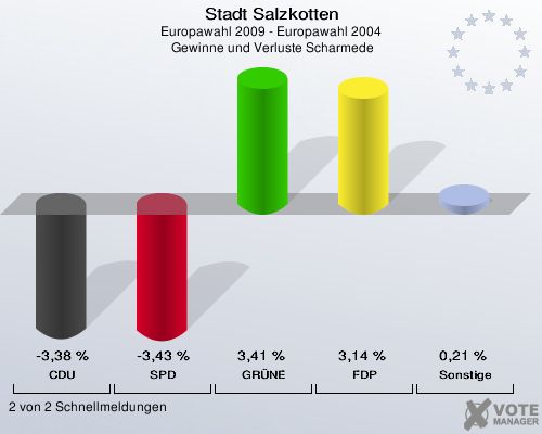 Stadt Salzkotten, Europawahl 2009 - Europawahl 2004,  Gewinne und Verluste Scharmede: CDU: -3,38 %. SPD: -3,43 %. GRÜNE: 3,41 %. FDP: 3,14 %. Sonstige: 0,21 %. 2 von 2 Schnellmeldungen