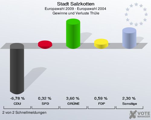 Stadt Salzkotten, Europawahl 2009 - Europawahl 2004,  Gewinne und Verluste Thüle: CDU: -6,78 %. SPD: 0,32 %. GRÜNE: 3,60 %. FDP: 0,59 %. Sonstige: 2,30 %. 2 von 2 Schnellmeldungen