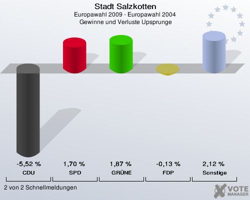 Stadt Salzkotten, Europawahl 2009 - Europawahl 2004,  Gewinne und Verluste Upsprunge: CDU: -5,52 %. SPD: 1,70 %. GRÜNE: 1,87 %. FDP: -0,13 %. Sonstige: 2,12 %. 2 von 2 Schnellmeldungen