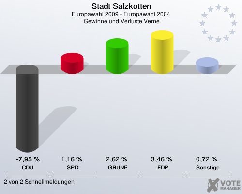 Stadt Salzkotten, Europawahl 2009 - Europawahl 2004,  Gewinne und Verluste Verne: CDU: -7,95 %. SPD: 1,16 %. GRÜNE: 2,62 %. FDP: 3,46 %. Sonstige: 0,72 %. 2 von 2 Schnellmeldungen