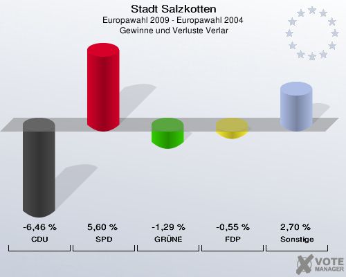 Stadt Salzkotten, Europawahl 2009 - Europawahl 2004,  Gewinne und Verluste Verlar: CDU: -6,46 %. SPD: 5,60 %. GRÜNE: -1,29 %. FDP: -0,55 %. Sonstige: 2,70 %. 