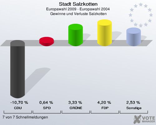 Stadt Salzkotten, Europawahl 2009 - Europawahl 2004,  Gewinne und Verluste Salzkotten: CDU: -10,70 %. SPD: 0,64 %. GRÜNE: 3,33 %. FDP: 4,20 %. Sonstige: 2,53 %. 7 von 7 Schnellmeldungen