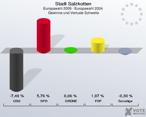 Stadt Salzkotten, Europawahl 2009 - Europawahl 2004,  Gewinne und Verluste Schwelle: CDU: -7,49 %. SPD: 5,76 %. GRÜNE: 0,06 %. FDP: 1,97 %. Sonstige: -0,30 %. 