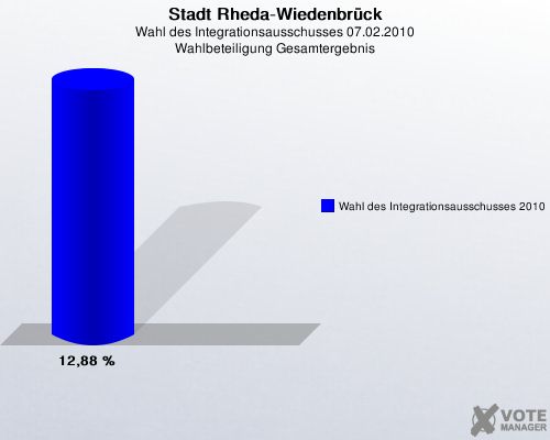 Stadt Rheda-Wiedenbrck, Wahl des Integrationsausschusses 07.02.2010, Wahlbeteiligung Gesamtergebnis: Wahl des Integrationsausschusses 2010: 12,88 %. 