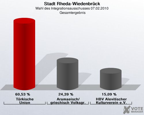 Stadt Rheda-Wiedenbrck, Wahl des Integrationsausschusses 07.02.2010,  Gesamtergebnis: Trkische Union: 60,53 %. Aramaeische und griechische Volksgruppe: 24,39 %. HBV Alevitischer Kulturverein e.V.: 15,09 %. 