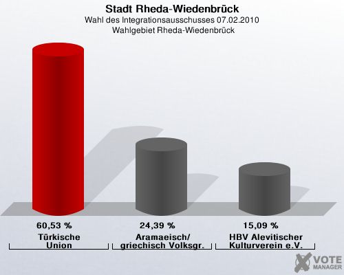 Stadt Rheda-Wiedenbrck, Wahl des Integrationsausschusses 07.02.2010,  Wahlgebiet Rheda-Wiedenbrck: Trkische Union: 60,53 %. Aramaeische und griechische Volksgruppe: 24,39 %. HBV Alevitischer Kulturverein e.V.: 15,09 %. 