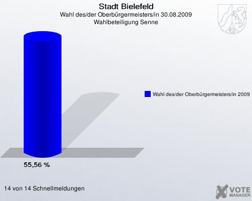 Stadt Bielefeld, Wahl des/der Oberb&uuml;rgermeisters/in 30.08.2009, Wahlbeteiligung Senne: Wahl des/der Oberb&uuml;rgermeisters/in 2009: 55,56 %. 14 von 14 Schnellmeldungen