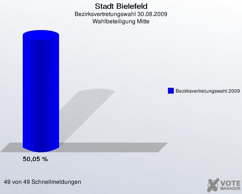 Stadt Bielefeld, Bezirksvertretungswahl 30.08.2009, Wahlbeteiligung Mitte: Bezirksvertretungswahl 2009: 50,05 %. 49 von 49 Schnellmeldungen