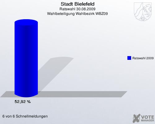 Stadt Bielefeld, Ratswahl 30.08.2009, Wahlbeteiligung Wahlbezirk WBZ09: Ratswahl 2009: 52,92 %. 6 von 6 Schnellmeldungen