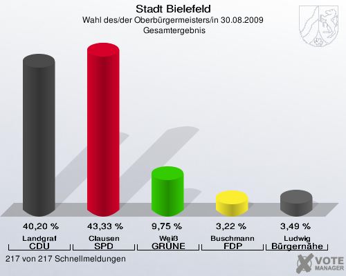 Stadt Bielefeld, Wahl des/der Oberbürgermeisters/in 30.08.2009,  Gesamtergebnis: Landgraf CDU: 40,20 %. Clausen SPD: 43,33 %. Weiß GRÜNE: 9,75 %. Buschmann FDP: 3,22 %. Ludwig Bürgernähe: 3,49 %. 217 von 217 Schnellmeldungen