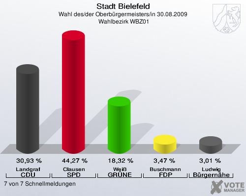 Stadt Bielefeld, Wahl des/der Oberbürgermeisters/in 30.08.2009,  Wahlbezirk WBZ01: Landgraf CDU: 30,93 %. Clausen SPD: 44,27 %. Weiß GRÜNE: 18,32 %. Buschmann FDP: 3,47 %. Ludwig Bürgernähe: 3,01 %. 7 von 7 Schnellmeldungen