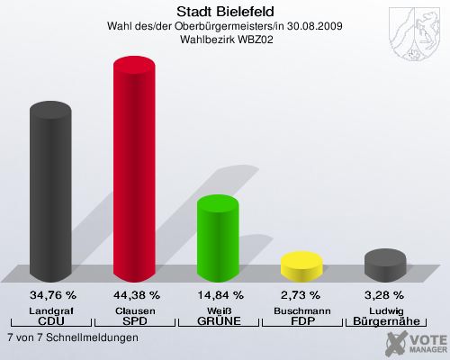 Stadt Bielefeld, Wahl des/der Oberbürgermeisters/in 30.08.2009,  Wahlbezirk WBZ02: Landgraf CDU: 34,76 %. Clausen SPD: 44,38 %. Weiß GRÜNE: 14,84 %. Buschmann FDP: 2,73 %. Ludwig Bürgernähe: 3,28 %. 7 von 7 Schnellmeldungen
