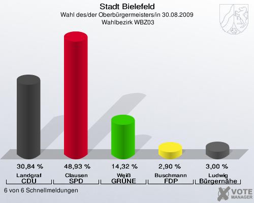 Stadt Bielefeld, Wahl des/der Oberbürgermeisters/in 30.08.2009,  Wahlbezirk WBZ03: Landgraf CDU: 30,84 %. Clausen SPD: 48,93 %. Weiß GRÜNE: 14,32 %. Buschmann FDP: 2,90 %. Ludwig Bürgernähe: 3,00 %. 6 von 6 Schnellmeldungen
