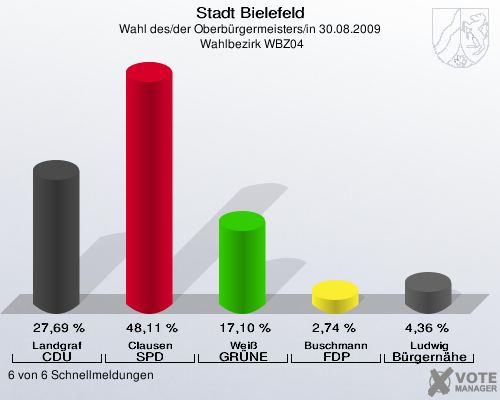 Stadt Bielefeld, Wahl des/der Oberbürgermeisters/in 30.08.2009,  Wahlbezirk WBZ04: Landgraf CDU: 27,69 %. Clausen SPD: 48,11 %. Weiß GRÜNE: 17,10 %. Buschmann FDP: 2,74 %. Ludwig Bürgernähe: 4,36 %. 6 von 6 Schnellmeldungen