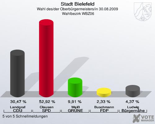 Stadt Bielefeld, Wahl des/der Oberbürgermeisters/in 30.08.2009,  Wahlbezirk WBZ06: Landgraf CDU: 30,47 %. Clausen SPD: 52,92 %. Weiß GRÜNE: 9,91 %. Buschmann FDP: 2,33 %. Ludwig Bürgernähe: 4,37 %. 5 von 5 Schnellmeldungen