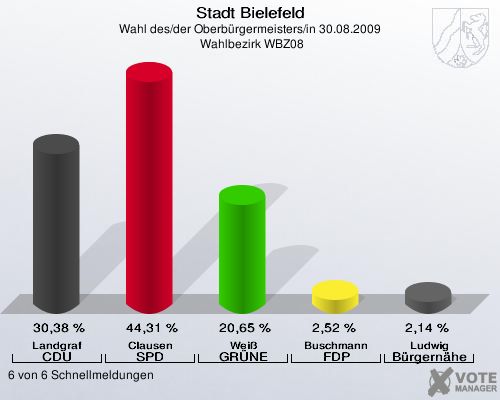 Stadt Bielefeld, Wahl des/der Oberbürgermeisters/in 30.08.2009,  Wahlbezirk WBZ08: Landgraf CDU: 30,38 %. Clausen SPD: 44,31 %. Weiß GRÜNE: 20,65 %. Buschmann FDP: 2,52 %. Ludwig Bürgernähe: 2,14 %. 6 von 6 Schnellmeldungen