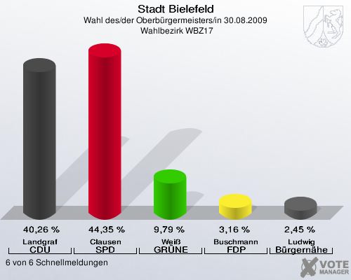 Stadt Bielefeld, Wahl des/der Oberbürgermeisters/in 30.08.2009,  Wahlbezirk WBZ17: Landgraf CDU: 40,26 %. Clausen SPD: 44,35 %. Weiß GRÜNE: 9,79 %. Buschmann FDP: 3,16 %. Ludwig Bürgernähe: 2,45 %. 6 von 6 Schnellmeldungen