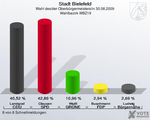 Stadt Bielefeld, Wahl des/der Oberbürgermeisters/in 30.08.2009,  Wahlbezirk WBZ19: Landgraf CDU: 40,52 %. Clausen SPD: 42,89 %. Weiß GRÜNE: 10,96 %. Buschmann FDP: 2,94 %. Ludwig Bürgernähe: 2,69 %. 8 von 8 Schnellmeldungen