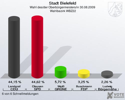 Stadt Bielefeld, Wahl des/der Oberbürgermeisters/in 30.08.2009,  Wahlbezirk WBZ22: Landgraf CDU: 44,15 %. Clausen SPD: 44,62 %. Weiß GRÜNE: 5,72 %. Buschmann FDP: 3,25 %. Ludwig Bürgernähe: 2,26 %. 6 von 6 Schnellmeldungen