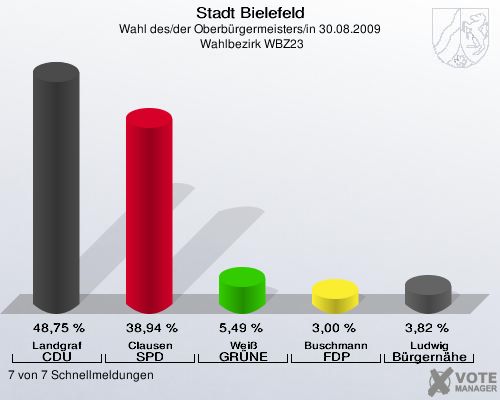 Stadt Bielefeld, Wahl des/der Oberbürgermeisters/in 30.08.2009,  Wahlbezirk WBZ23: Landgraf CDU: 48,75 %. Clausen SPD: 38,94 %. Weiß GRÜNE: 5,49 %. Buschmann FDP: 3,00 %. Ludwig Bürgernähe: 3,82 %. 7 von 7 Schnellmeldungen