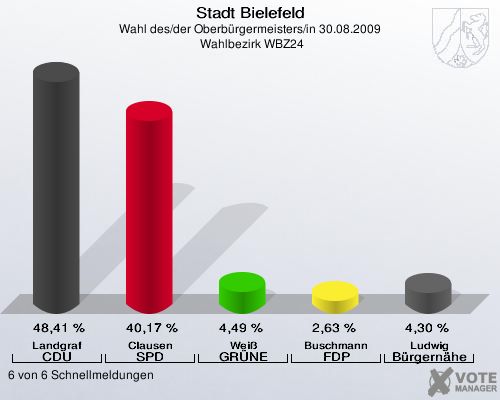 Stadt Bielefeld, Wahl des/der Oberbürgermeisters/in 30.08.2009,  Wahlbezirk WBZ24: Landgraf CDU: 48,41 %. Clausen SPD: 40,17 %. Weiß GRÜNE: 4,49 %. Buschmann FDP: 2,63 %. Ludwig Bürgernähe: 4,30 %. 6 von 6 Schnellmeldungen