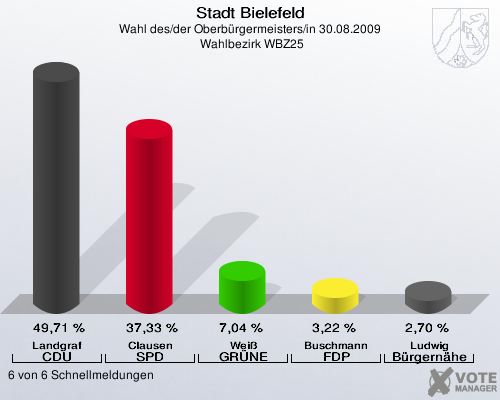 Stadt Bielefeld, Wahl des/der Oberbürgermeisters/in 30.08.2009,  Wahlbezirk WBZ25: Landgraf CDU: 49,71 %. Clausen SPD: 37,33 %. Weiß GRÜNE: 7,04 %. Buschmann FDP: 3,22 %. Ludwig Bürgernähe: 2,70 %. 6 von 6 Schnellmeldungen
