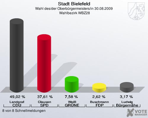 Stadt Bielefeld, Wahl des/der Oberbürgermeisters/in 30.08.2009,  Wahlbezirk WBZ28: Landgraf CDU: 49,02 %. Clausen SPD: 37,61 %. Weiß GRÜNE: 7,58 %. Buschmann FDP: 2,62 %. Ludwig Bürgernähe: 3,17 %. 8 von 8 Schnellmeldungen