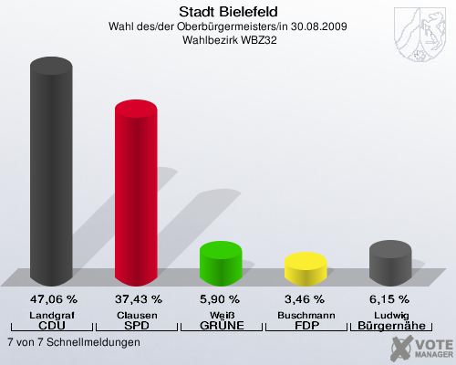 Stadt Bielefeld, Wahl des/der Oberbürgermeisters/in 30.08.2009,  Wahlbezirk WBZ32: Landgraf CDU: 47,06 %. Clausen SPD: 37,43 %. Weiß GRÜNE: 5,90 %. Buschmann FDP: 3,46 %. Ludwig Bürgernähe: 6,15 %. 7 von 7 Schnellmeldungen