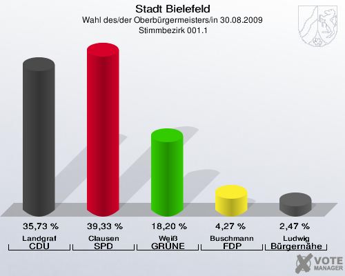 Stadt Bielefeld, Wahl des/der Oberbürgermeisters/in 30.08.2009,  Stimmbezirk 001.1: Landgraf CDU: 35,73 %. Clausen SPD: 39,33 %. Weiß GRÜNE: 18,20 %. Buschmann FDP: 4,27 %. Ludwig Bürgernähe: 2,47 %. 