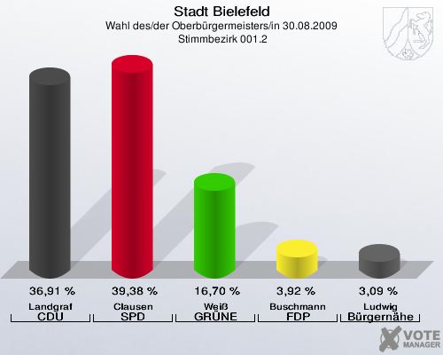 Stadt Bielefeld, Wahl des/der Oberbürgermeisters/in 30.08.2009,  Stimmbezirk 001.2: Landgraf CDU: 36,91 %. Clausen SPD: 39,38 %. Weiß GRÜNE: 16,70 %. Buschmann FDP: 3,92 %. Ludwig Bürgernähe: 3,09 %. 