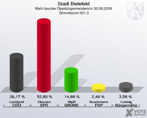 Stadt Bielefeld, Wahl des/der Oberbürgermeisters/in 30.08.2009,  Stimmbezirk 001.3: Landgraf CDU: 26,17 %. Clausen SPD: 52,89 %. Weiß GRÜNE: 14,88 %. Buschmann FDP: 2,48 %. Ludwig Bürgernähe: 3,58 %. 