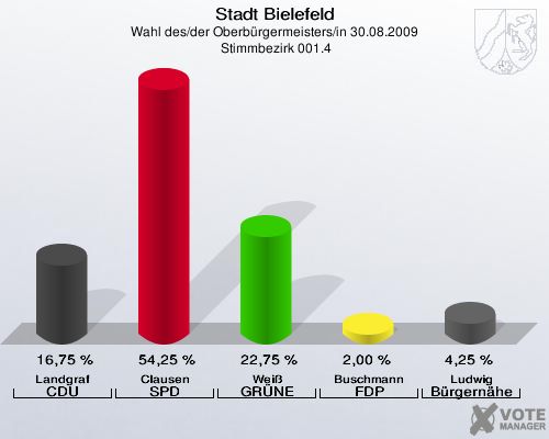 Stadt Bielefeld, Wahl des/der Oberbürgermeisters/in 30.08.2009,  Stimmbezirk 001.4: Landgraf CDU: 16,75 %. Clausen SPD: 54,25 %. Weiß GRÜNE: 22,75 %. Buschmann FDP: 2,00 %. Ludwig Bürgernähe: 4,25 %. 