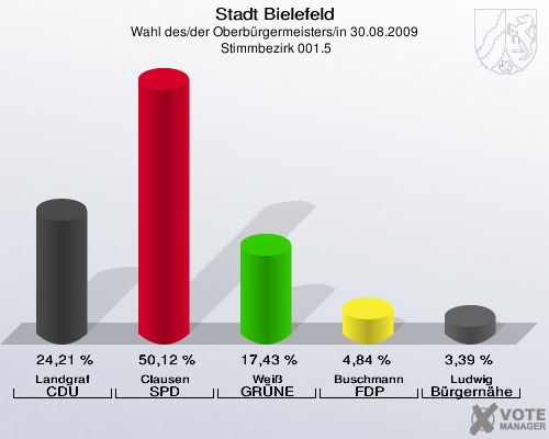 Stadt Bielefeld, Wahl des/der Oberbürgermeisters/in 30.08.2009,  Stimmbezirk 001.5: Landgraf CDU: 24,21 %. Clausen SPD: 50,12 %. Weiß GRÜNE: 17,43 %. Buschmann FDP: 4,84 %. Ludwig Bürgernähe: 3,39 %. 