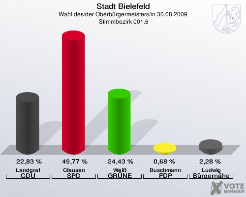 Stadt Bielefeld, Wahl des/der Oberbürgermeisters/in 30.08.2009,  Stimmbezirk 001.6: Landgraf CDU: 22,83 %. Clausen SPD: 49,77 %. Weiß GRÜNE: 24,43 %. Buschmann FDP: 0,68 %. Ludwig Bürgernähe: 2,28 %. 