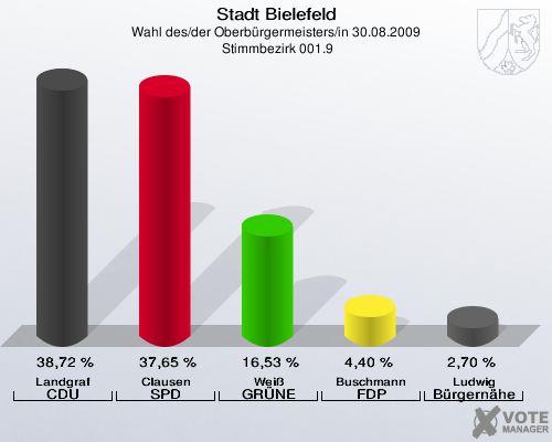 Stadt Bielefeld, Wahl des/der Oberbürgermeisters/in 30.08.2009,  Stimmbezirk 001.9: Landgraf CDU: 38,72 %. Clausen SPD: 37,65 %. Weiß GRÜNE: 16,53 %. Buschmann FDP: 4,40 %. Ludwig Bürgernähe: 2,70 %. 
