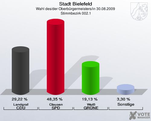 Stadt Bielefeld, Wahl des/der Oberbürgermeisters/in 30.08.2009,  Stimmbezirk 002.1: Landgraf CDU: 29,22 %. Clausen SPD: 48,35 %. Weiß GRÜNE: 19,13 %. Sonstige: 3,30 %. 