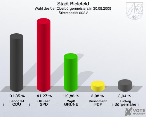 Stadt Bielefeld, Wahl des/der Oberbürgermeisters/in 30.08.2009,  Stimmbezirk 002.2: Landgraf CDU: 31,85 %. Clausen SPD: 41,27 %. Weiß GRÜNE: 19,86 %. Buschmann FDP: 3,08 %. Ludwig Bürgernähe: 3,94 %. 