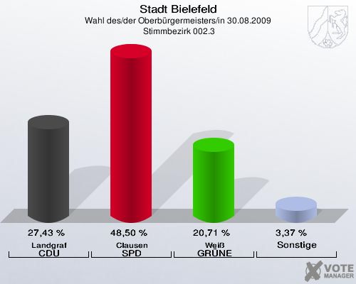 Stadt Bielefeld, Wahl des/der Oberbürgermeisters/in 30.08.2009,  Stimmbezirk 002.3: Landgraf CDU: 27,43 %. Clausen SPD: 48,50 %. Weiß GRÜNE: 20,71 %. Sonstige: 3,37 %. 