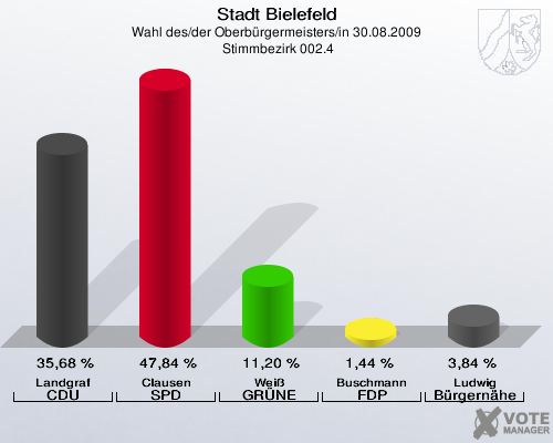 Stadt Bielefeld, Wahl des/der Oberbürgermeisters/in 30.08.2009,  Stimmbezirk 002.4: Landgraf CDU: 35,68 %. Clausen SPD: 47,84 %. Weiß GRÜNE: 11,20 %. Buschmann FDP: 1,44 %. Ludwig Bürgernähe: 3,84 %. 