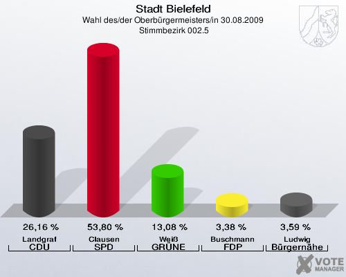 Stadt Bielefeld, Wahl des/der Oberbürgermeisters/in 30.08.2009,  Stimmbezirk 002.5: Landgraf CDU: 26,16 %. Clausen SPD: 53,80 %. Weiß GRÜNE: 13,08 %. Buschmann FDP: 3,38 %. Ludwig Bürgernähe: 3,59 %. 