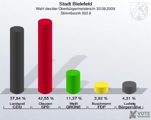 Stadt Bielefeld, Wahl des/der Oberbürgermeisters/in 30.08.2009,  Stimmbezirk 002.6: Landgraf CDU: 37,84 %. Clausen SPD: 42,55 %. Weiß GRÜNE: 11,37 %. Buschmann FDP: 3,92 %. Ludwig Bürgernähe: 4,31 %. 