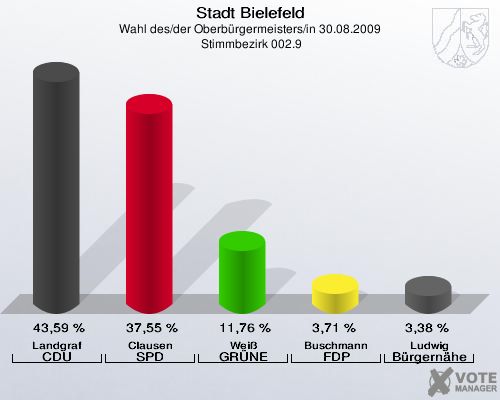 Stadt Bielefeld, Wahl des/der Oberbürgermeisters/in 30.08.2009,  Stimmbezirk 002.9: Landgraf CDU: 43,59 %. Clausen SPD: 37,55 %. Weiß GRÜNE: 11,76 %. Buschmann FDP: 3,71 %. Ludwig Bürgernähe: 3,38 %. 