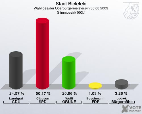 Stadt Bielefeld, Wahl des/der Oberbürgermeisters/in 30.08.2009,  Stimmbezirk 003.1: Landgraf CDU: 24,57 %. Clausen SPD: 50,17 %. Weiß GRÜNE: 20,96 %. Buschmann FDP: 1,03 %. Ludwig Bürgernähe: 3,26 %. 