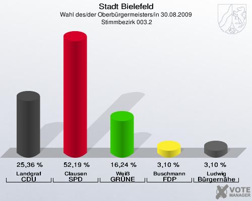 Stadt Bielefeld, Wahl des/der Oberbürgermeisters/in 30.08.2009,  Stimmbezirk 003.2: Landgraf CDU: 25,36 %. Clausen SPD: 52,19 %. Weiß GRÜNE: 16,24 %. Buschmann FDP: 3,10 %. Ludwig Bürgernähe: 3,10 %. 