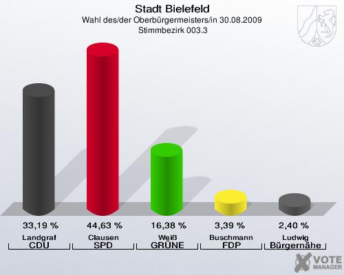 Stadt Bielefeld, Wahl des/der Oberbürgermeisters/in 30.08.2009,  Stimmbezirk 003.3: Landgraf CDU: 33,19 %. Clausen SPD: 44,63 %. Weiß GRÜNE: 16,38 %. Buschmann FDP: 3,39 %. Ludwig Bürgernähe: 2,40 %. 