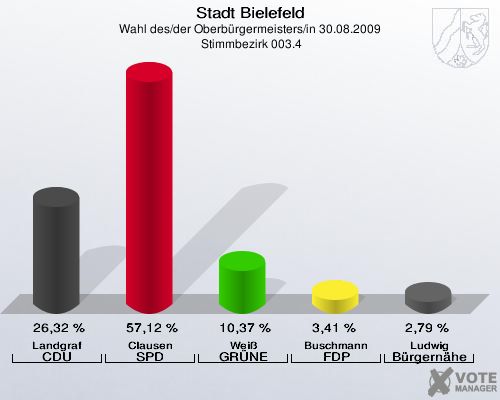 Stadt Bielefeld, Wahl des/der Oberbürgermeisters/in 30.08.2009,  Stimmbezirk 003.4: Landgraf CDU: 26,32 %. Clausen SPD: 57,12 %. Weiß GRÜNE: 10,37 %. Buschmann FDP: 3,41 %. Ludwig Bürgernähe: 2,79 %. 