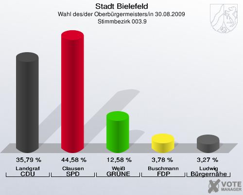 Stadt Bielefeld, Wahl des/der Oberbürgermeisters/in 30.08.2009,  Stimmbezirk 003.9: Landgraf CDU: 35,79 %. Clausen SPD: 44,58 %. Weiß GRÜNE: 12,58 %. Buschmann FDP: 3,78 %. Ludwig Bürgernähe: 3,27 %. 