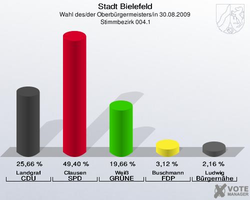 Stadt Bielefeld, Wahl des/der Oberbürgermeisters/in 30.08.2009,  Stimmbezirk 004.1: Landgraf CDU: 25,66 %. Clausen SPD: 49,40 %. Weiß GRÜNE: 19,66 %. Buschmann FDP: 3,12 %. Ludwig Bürgernähe: 2,16 %. 