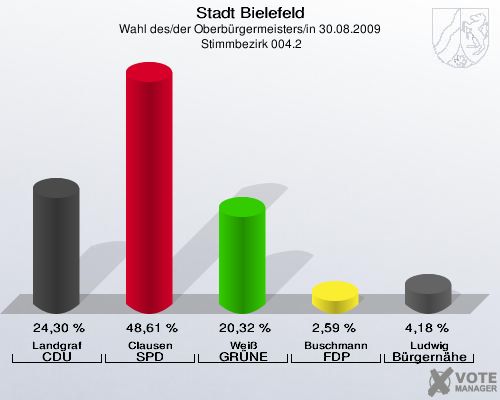 Stadt Bielefeld, Wahl des/der Oberbürgermeisters/in 30.08.2009,  Stimmbezirk 004.2: Landgraf CDU: 24,30 %. Clausen SPD: 48,61 %. Weiß GRÜNE: 20,32 %. Buschmann FDP: 2,59 %. Ludwig Bürgernähe: 4,18 %. 